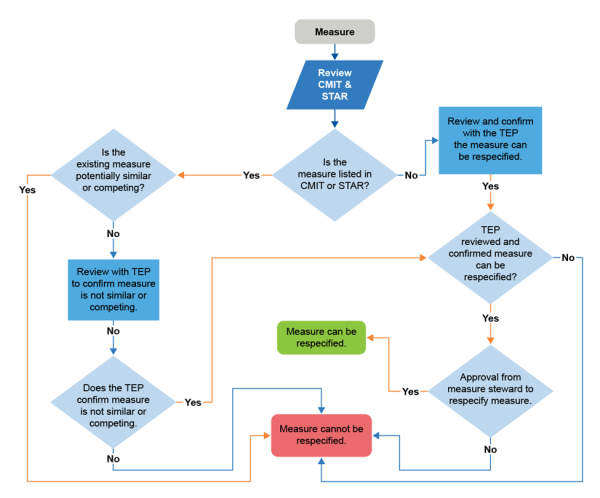 Decision Tree to Assist in Determining Whether to Respecify a Measure