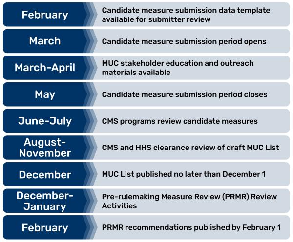 Pre-rulemaking overview timeline